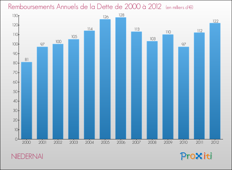 Evolution de l'annuité de la dette pour la commune de NIEDERNAI de 2000 à 2012 Annuités de la dette pour NIEDERNAI de 2000 à 2012