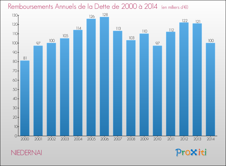 Evolution de l'annuité de la dette pour la commune de NIEDERNAI de 2000 à 2014 Annuités de la dette pour NIEDERNAI de 2000 à 2014