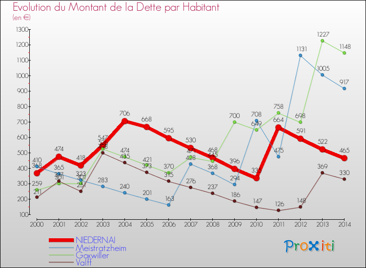 Evolution de la dette par habitant pour la commune de NIEDERNAI et les communes proches de 2000 à 2014 Comparaison de la dette par habitant pour NIEDERNAI et les communes voisines de 2000 à 2014