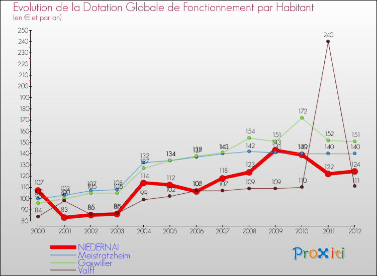 Evolution et montant de la dotation globale de fonctionnement par Habitant pour NIEDERNAI et les communes proches Comparaison des dotations globales de fonctionnement par habitant pour NIEDERNAI et les communes voisines