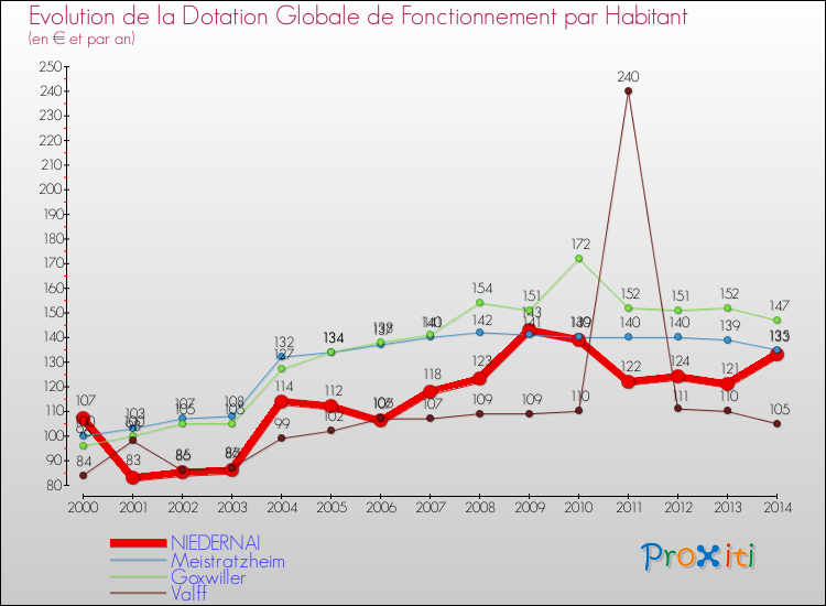 Evolution et montant de la dotation globale de fonctionnement par Habitant pour NIEDERNAI et les communes proches de 2000 à 2014. Comparaison des dotations globales de fonctionnement par habitant pour NIEDERNAI et les communes voisines de 2000 à 2014.