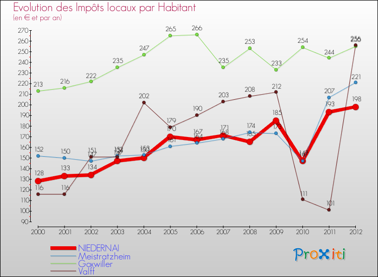 Evolution et montant des impôts locaux par Habitant pour NIEDERNAI et les communes proches Comparaison des impôts locaux par habitant pour NIEDERNAI et les communes voisines