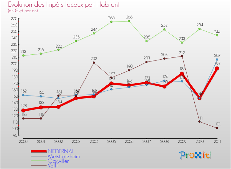 Evolution et montant des impôts locaux par Habitant pour NIEDERNAI et les communes proches Comparaison des impôts locaux par habitant pour NIEDERNAI et les communes voisines