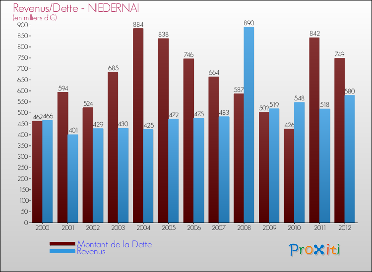 Evolution comparée de la dette et des revenus pour la commune de NIEDERNAI de 2000 à 2012 Comparaison de la dette et des revenus pour NIEDERNAI de 2000 à 2012