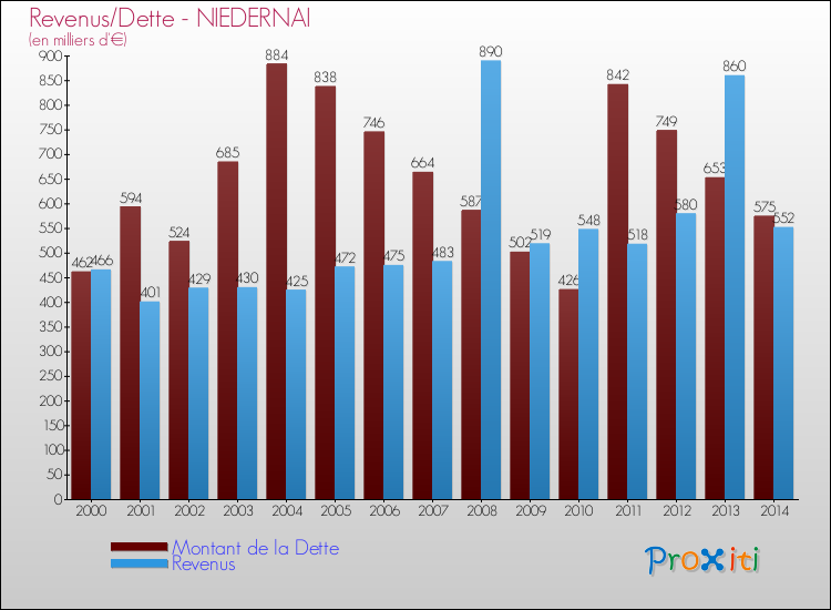 Evolution comparée de la dette et des revenus pour la commune de NIEDERNAI de 2000 à 2014 Comparaison de la dette et des revenus pour NIEDERNAI de 2000 à 2014