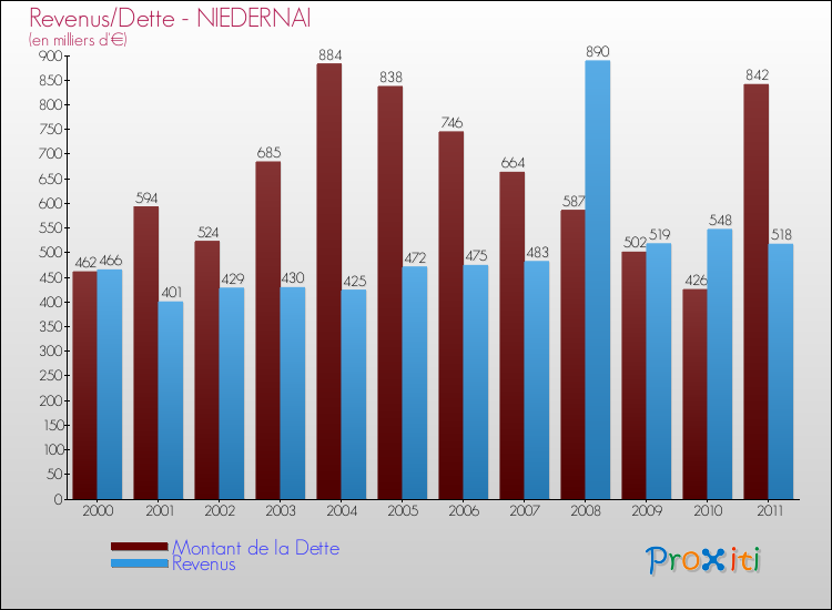 Evolution comparée de la dette et des revenus pour la commune de NIEDERNAI de 2000 à 2011 Comparaison de la dette et des revenus pour NIEDERNAI de 2000 à 2011
