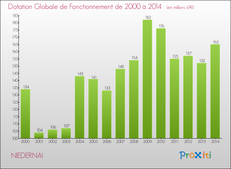 Evolution du montant de la Dotation Globale de Fonctionnement pour la commune de NIEDERNAI de 2000 à 2014 Evolution du montant de la Dotation Globale de Fonctionnement pour NIEDERNAI de 2000 à 2014