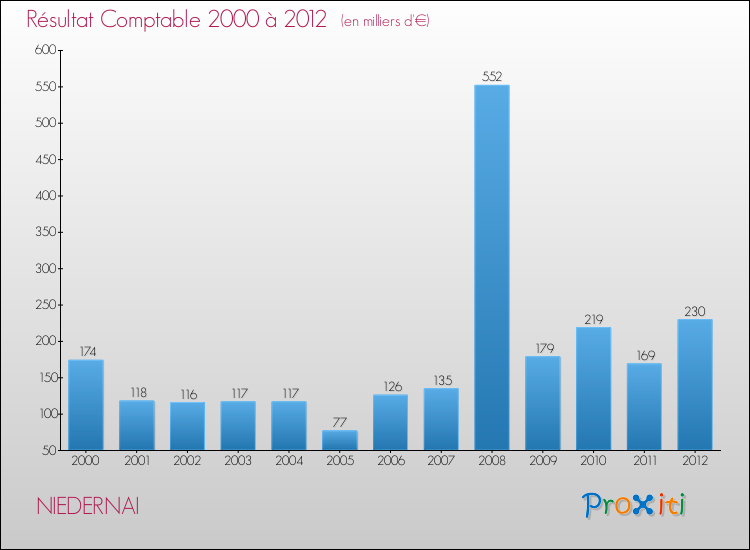Evolution du résultat comptable pour la commune de NIEDERNAI de 2000 à 2012 Evolution du résultat comptable pour NIEDERNAI de 2000 à 2012