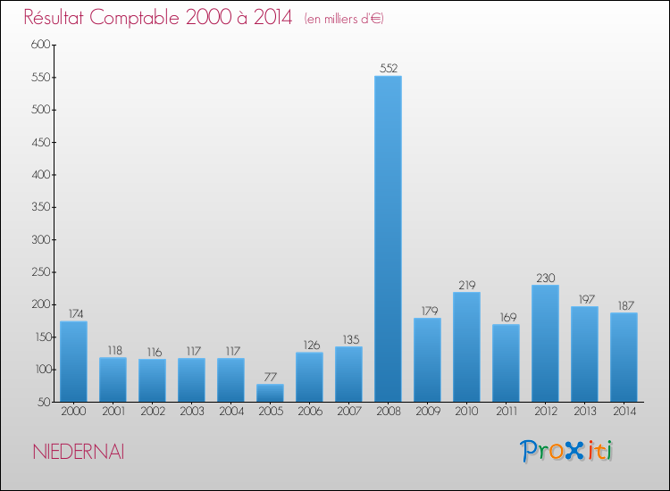 Evolution du résultat comptable pour la commune de NIEDERNAI de 2000 à 2014 Evolution du résultat comptable pour NIEDERNAI de 2000 à 2014