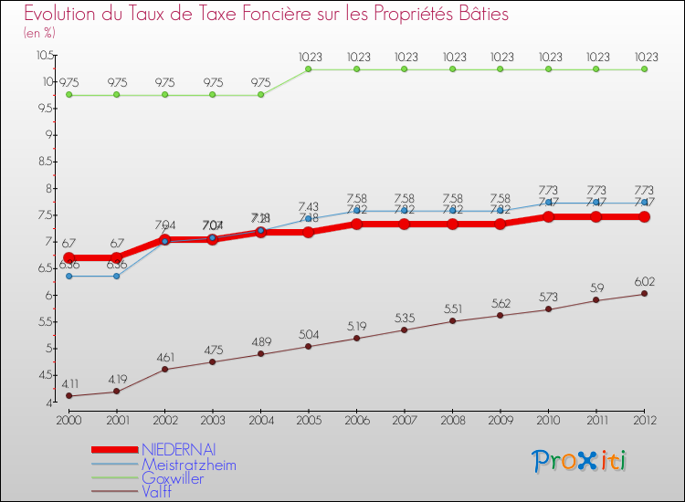 Evolution du taux de la taxe foncière sur le bati pour NIEDERNAI et les communes proches de 2000 à 2012 Comparaison des taux de taxe foncière sur le bati pour NIEDERNAI et les communes voisines de 2000 à 2012