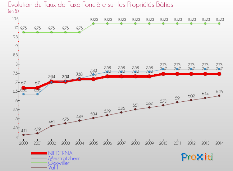 Evolution du taux de la taxe foncière sur le bati pour NIEDERNAI et les communes proches de 2000 à 2014 Comparaison des taux de taxe foncière sur le bati pour NIEDERNAI et les communes voisines de 2000 à 2014