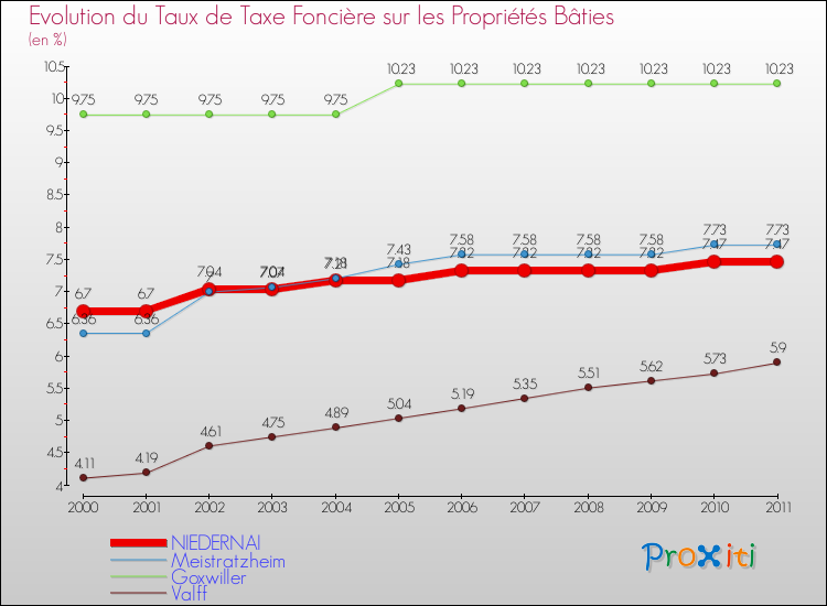 Evolution du taux de la taxe foncière sur le bati pour NIEDERNAI et les communes proches Comparaison des taux de taxe foncière sur le bati pour NIEDERNAI et les communes voisines