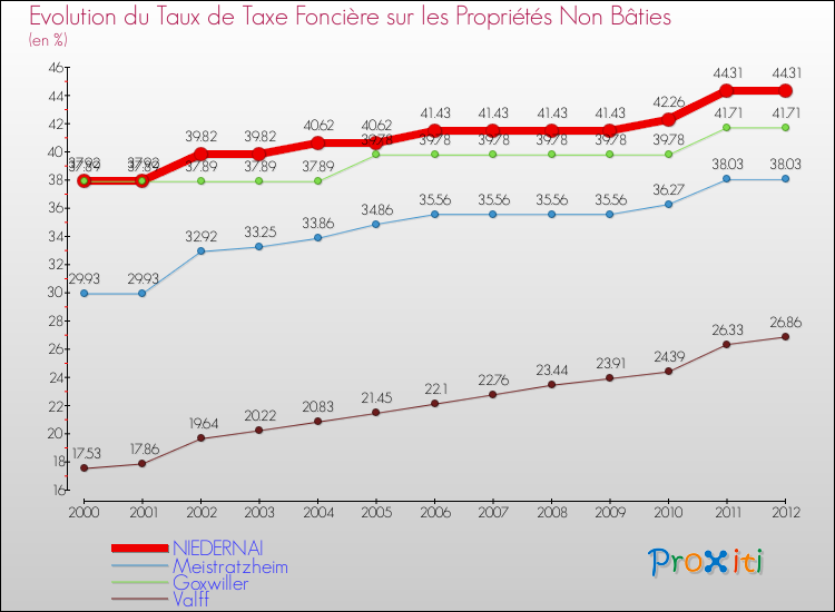 Evolution du taux de la taxe foncière sur les immeubles et terrains non batis pour NIEDERNAI et les communes proches de 2000 à 2012 Comparaison des taux de la taxe foncière sur les immeubles et terrains non batis pour NIEDERNAI et les communes voisines de 2000 à 2012