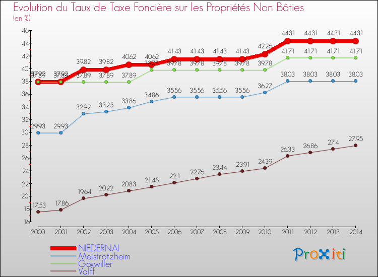 Evolution du taux de la taxe foncière sur les immeubles et terrains non batis pour NIEDERNAI et les communes proches de 2000 à 2014 Comparaison des taux de la taxe foncière sur les immeubles et terrains non batis pour NIEDERNAI et les communes voisines de 2000 à 2014