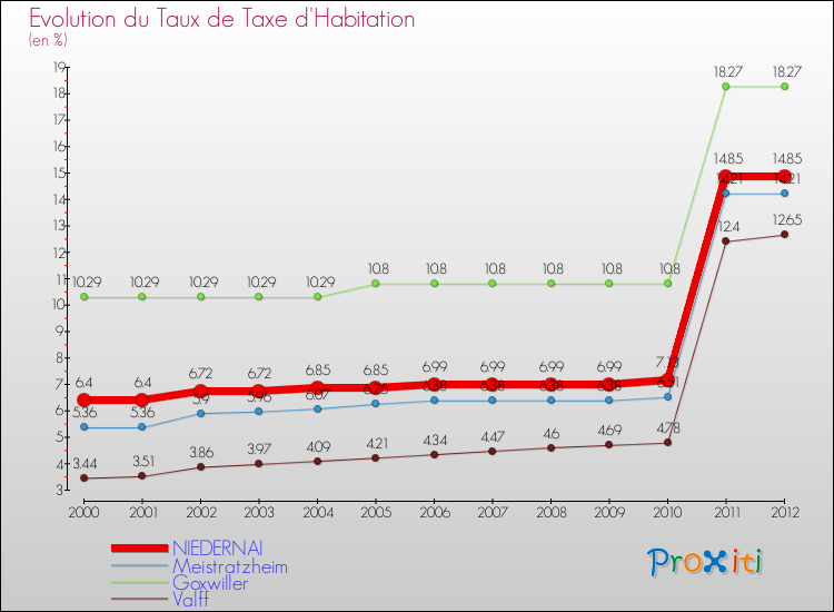 Evolution du taux de la taxe d'habitation pour NIEDERNAI et les communes proches Comparaison des taux de la taxe d'habitation pour NIEDERNAI et les communes voisines