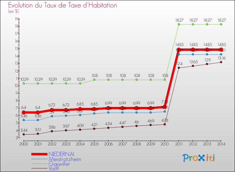 Evolution du taux de la taxe d'habitation pour NIEDERNAI et les communes proches de 2000 à 2014 Comparaison des taux de la taxe d'habitation pour NIEDERNAI et les communes voisines de 2000 à 2014