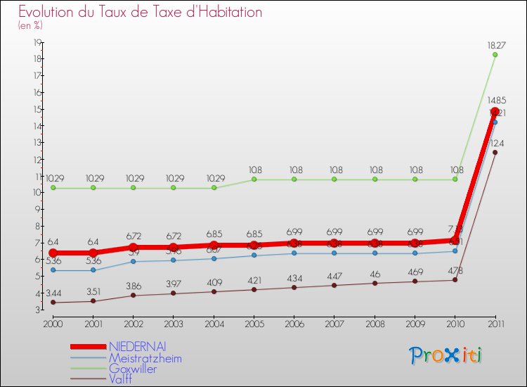Evolution du taux de la taxe d'habitation pour NIEDERNAI et les communes proches Comparaison des taux de la taxe d'habitation pour NIEDERNAI et les communes voisines