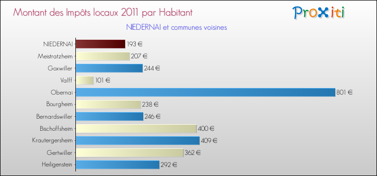 Montant des impôts locaux par Habitant pour NIEDERNAI et les communes proches Comparaison des impôts locaux par habitant pour NIEDERNAI et les communes voisines
