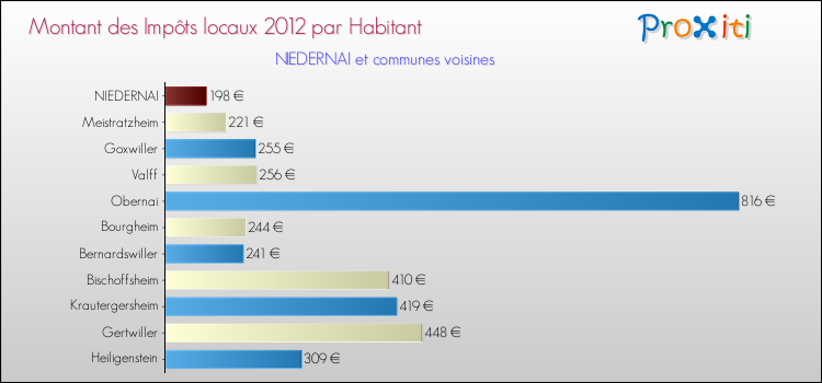 Montant des impôts locaux par Habitant pour NIEDERNAI et les communes proches Comparaison des impôts locaux par habitant pour NIEDERNAI et les communes voisines
