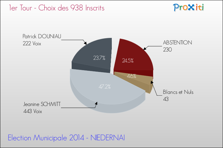 Résultats par rapport aux inscrits au 1er Tour des Elections Municipales 2014 de la commune de NIEDERNAI Elections Municipales 2014 - Résultats par rapport aux inscrits au 1er Tour pour la commune de NIEDERNAI