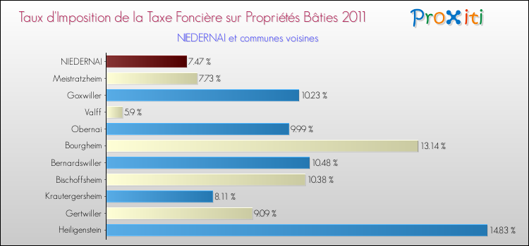 Taux d'imposition de la taxe foncière sur le bati 2011 pour NIEDERNAI et les communes proches Comparaison des taux d'imposition de la taxe foncière sur le bati 2011 pour NIEDERNAI et les communes voisines