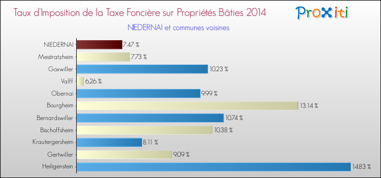 Taux d'imposition de la taxe foncière sur le bati 2014 pour NIEDERNAI et les communes proches Comparaison des taux d'imposition de la taxe foncière sur le bati 2014 pour NIEDERNAI et les communes voisines