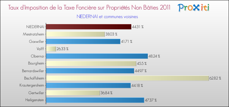 Taux d'imposition de la taxe foncière sur les immeubles et terrains non batis 2011 pour NIEDERNAI et les communes proches Comparaison des taux d'imposition de la taxe foncière sur les immeubles et terrains non batis 2011 pour NIEDERNAI et les communes voisines