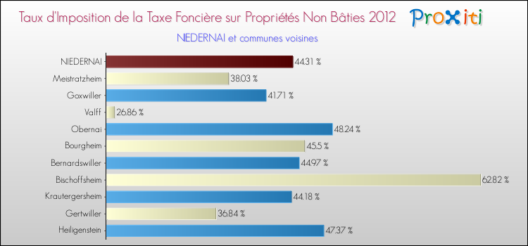Taux d'imposition de la taxe foncière sur les immeubles et terrains non batis 2012 pour NIEDERNAI et les communes proches Comparaison des taux d'imposition de la taxe foncière sur les immeubles et terrains non batis 2012 pour NIEDERNAI et les communes voisines