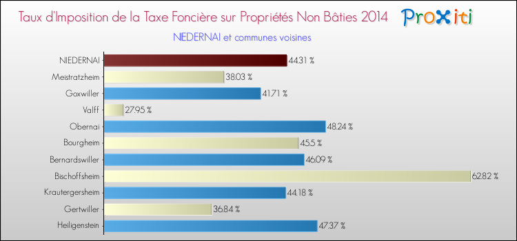 Taux d'imposition de la taxe foncière sur les immeubles et terrains non batis 2014 pour NIEDERNAI et les communes proches Comparaison des taux d'imposition de la taxe foncière sur les immeubles et terrains non batis 2014 pour NIEDERNAI et les communes voisines