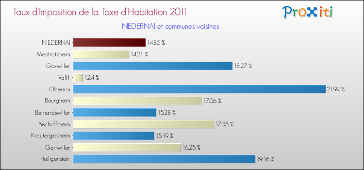 Taux d'imposition de la taxe d'habitation 2011 pour NIEDERNAI et les communes proches Comparaison des taux d'imposition de la taxe d'habitation 2011 pour NIEDERNAI et les communes voisines