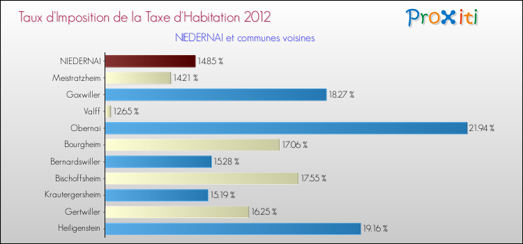 Taux d'imposition de la taxe d'habitation 2012 pour NIEDERNAI et les communes proches Comparaison des taux d'imposition de la taxe d'habitation 2012 pour NIEDERNAI et les communes voisines