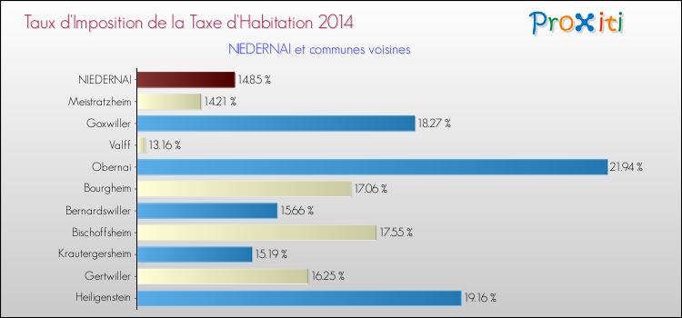 Taux d'imposition de la taxe d'habitation 2014 pour NIEDERNAI et les communes proches Comparaison des taux d'imposition de la taxe d'habitation 2014 pour NIEDERNAI et les communes voisines