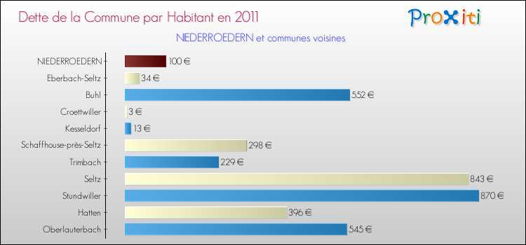 Dette par habitant de la commune en 2011 pour NIEDERROEDERN et les communes proches Comparaison de la dette par habitant de la commune en 2011 pour NIEDERROEDERN et les communes voisines
