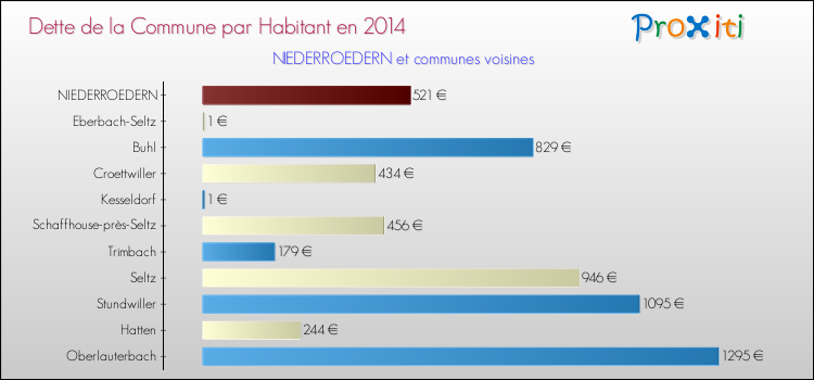 Dette par habitant de la commune en 2014 pour NIEDERROEDERN et les communes proches Comparaison de la dette par habitant de la commune en 2014 pour NIEDERROEDERN et les communes voisines
