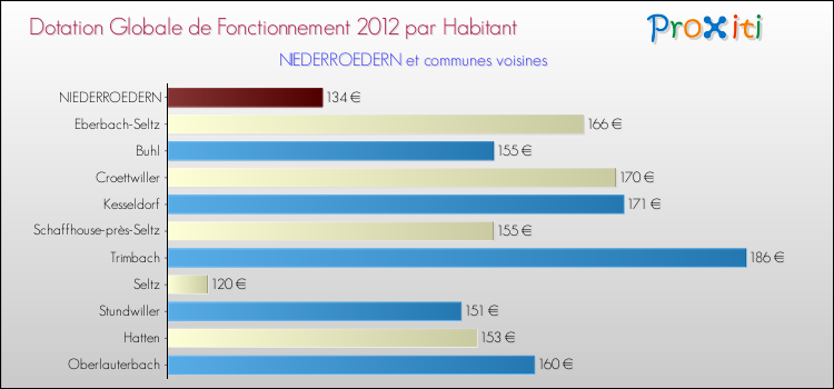Montant des dotations globales de fonctionnement DGF par Habitant pour NIEDERROEDERN et les communes proches Comparaison des des dotations globales de fonctionnement DGF par habitant pour NIEDERROEDERN et les communes voisines