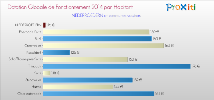 Montant des dotations globales de fonctionnement DGF par Habitant pour NIEDERROEDERN et les communes proches en 2014. Comparaison des des dotations globales de fonctionnement DGF par habitant pour NIEDERROEDERN et les communes voisines en 2014.