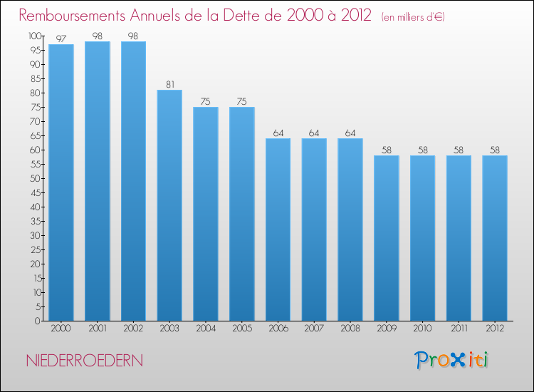 Evolution de l'annuité de la dette pour la commune de NIEDERROEDERN de 2000 à 2012 Annuités de la dette pour NIEDERROEDERN de 2000 à 2012