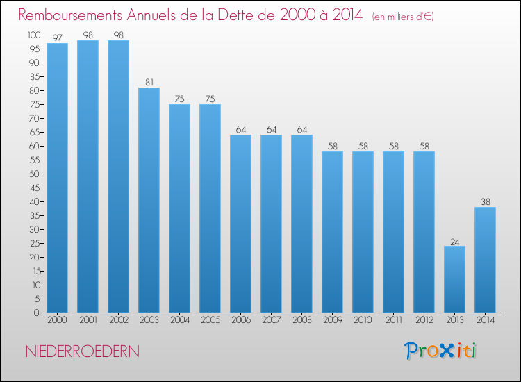 Evolution de l'annuité de la dette pour la commune de NIEDERROEDERN de 2000 à 2014 Annuités de la dette pour NIEDERROEDERN de 2000 à 2014