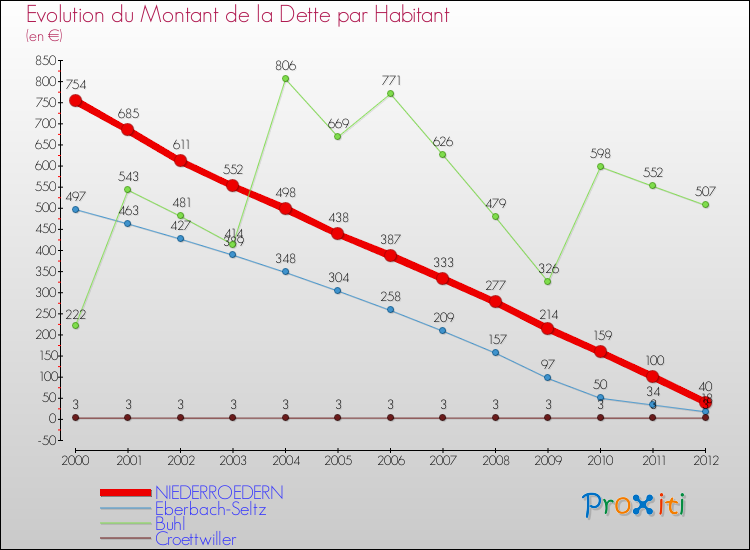 Evolution de la dette par habitant pour la commune de NIEDERROEDERN et les communes proches de 2000 à 2012 Comparaison de la dette par habitant pour NIEDERROEDERN et les communes voisines de 2000 à 2012