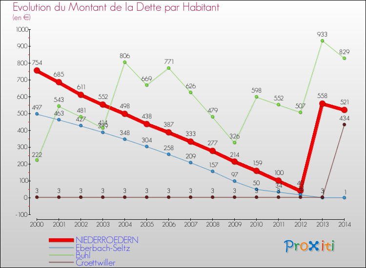 Evolution de la dette par habitant pour la commune de NIEDERROEDERN et les communes proches de 2000 à 2014 Comparaison de la dette par habitant pour NIEDERROEDERN et les communes voisines de 2000 à 2014