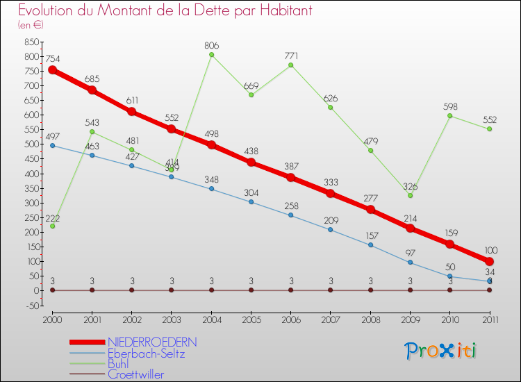 Evolution de la dette par habitant pour la commune de NIEDERROEDERN et les communes proches Comparaison de la dette par habitant pour NIEDERROEDERN et les communes voisines