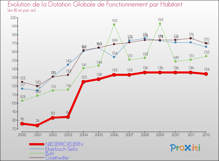Evolution et montant de la dotation globale de fonctionnement par Habitant pour NIEDERROEDERN et les communes proches Comparaison des dotations globales de fonctionnement par habitant pour NIEDERROEDERN et les communes voisines