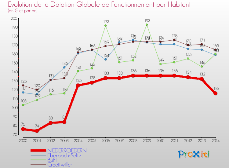 Evolution et montant de la dotation globale de fonctionnement par Habitant pour NIEDERROEDERN et les communes proches de 2000 à 2014. Comparaison des dotations globales de fonctionnement par habitant pour NIEDERROEDERN et les communes voisines de 2000 à 2014.