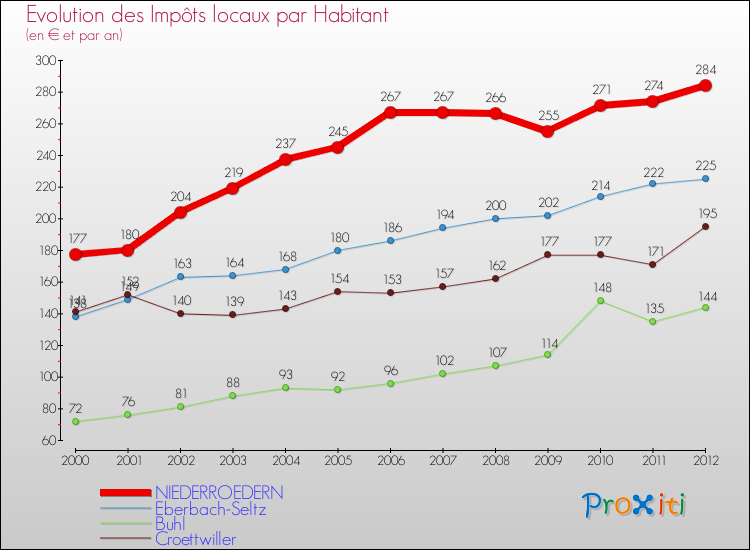 Evolution et montant des impôts locaux par Habitant pour NIEDERROEDERN et les communes proches Comparaison des impôts locaux par habitant pour NIEDERROEDERN et les communes voisines