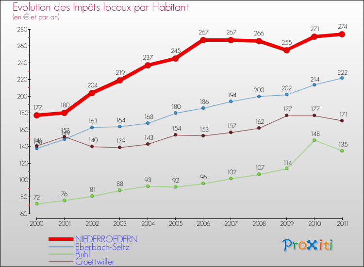 Evolution et montant des impôts locaux par Habitant pour NIEDERROEDERN et les communes proches Comparaison des impôts locaux par habitant pour NIEDERROEDERN et les communes voisines