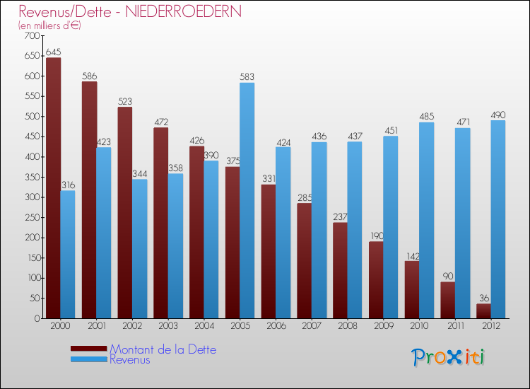 Evolution comparée de la dette et des revenus pour la commune de NIEDERROEDERN de 2000 à 2012 Comparaison de la dette et des revenus pour NIEDERROEDERN de 2000 à 2012
