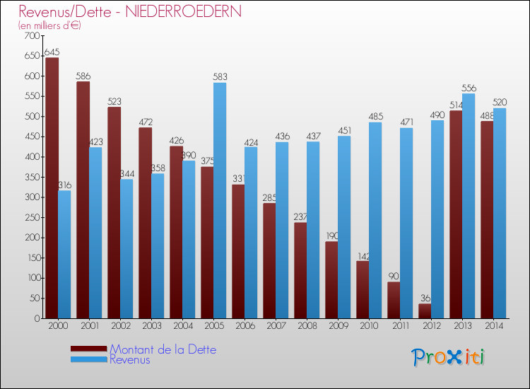 Evolution comparée de la dette et des revenus pour la commune de NIEDERROEDERN de 2000 à 2014 Comparaison de la dette et des revenus pour NIEDERROEDERN de 2000 à 2014