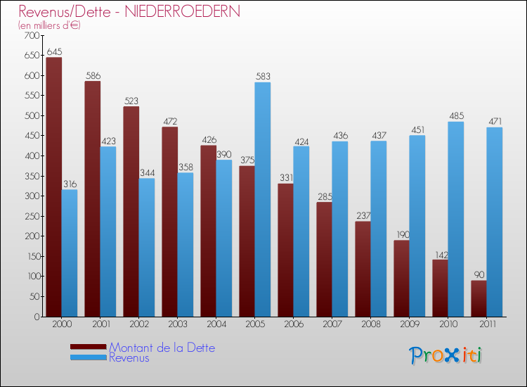 Evolution comparée de la dette et des revenus pour la commune de NIEDERROEDERN de 2000 à 2011 Comparaison de la dette et des revenus pour NIEDERROEDERN de 2000 à 2011