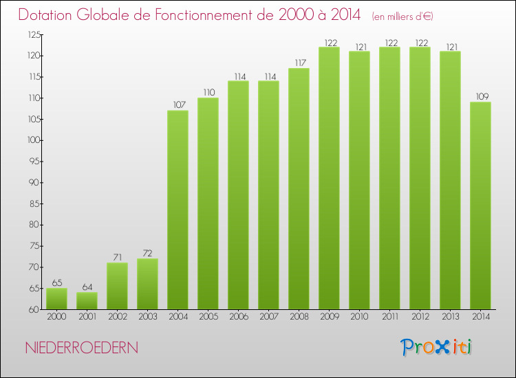 Evolution du montant de la Dotation Globale de Fonctionnement pour la commune de NIEDERROEDERN de 2000 à 2014 Evolution du montant de la Dotation Globale de Fonctionnement pour NIEDERROEDERN de 2000 à 2014