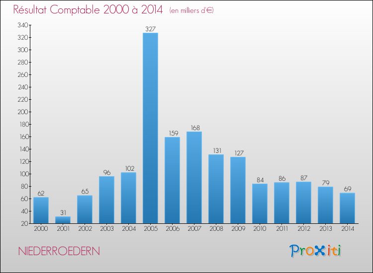 Evolution du résultat comptable pour la commune de NIEDERROEDERN de 2000 à 2014 Evolution du résultat comptable pour NIEDERROEDERN de 2000 à 2014